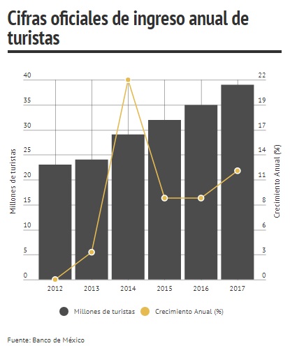 Cifras oficiales de turismo