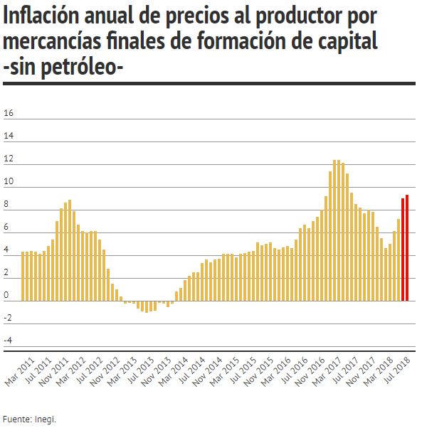 inflación de precios al productor