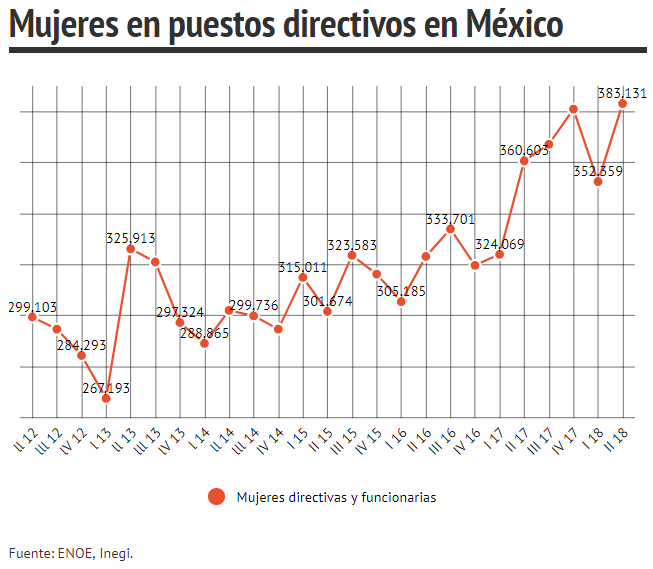 mujeres en puestos directivos