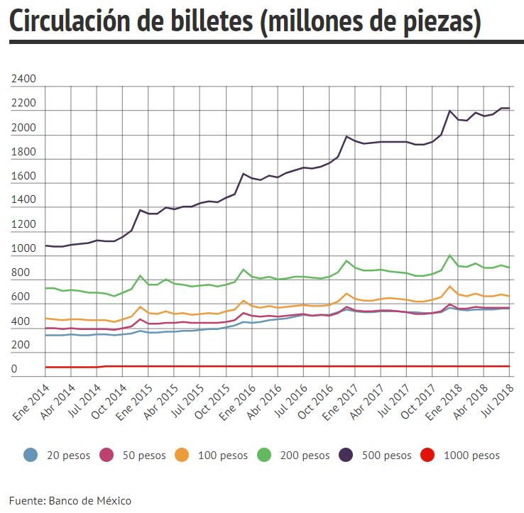 Circulación de billetes