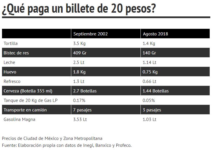 que paga un billete de 20 pesos