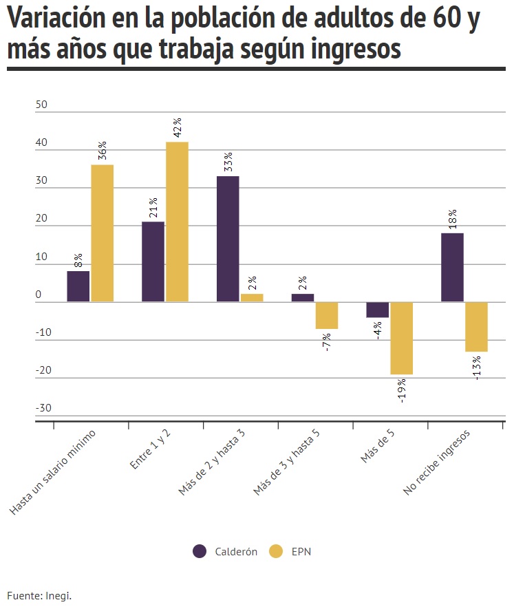 salarios de adultos mayores