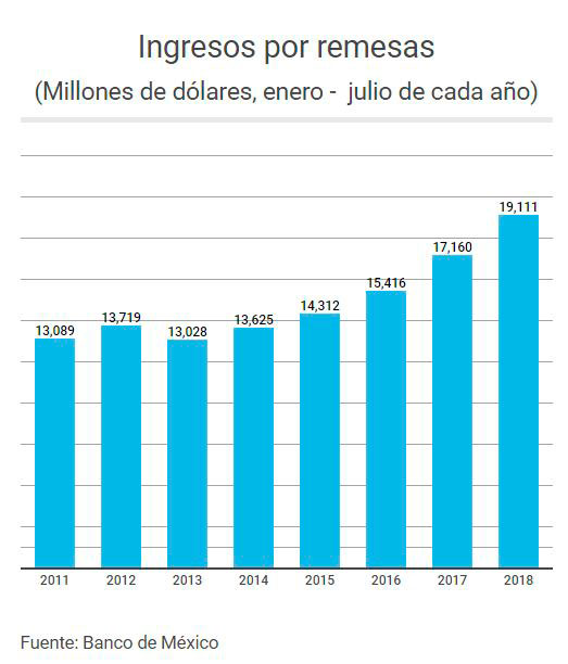 Remesas julio