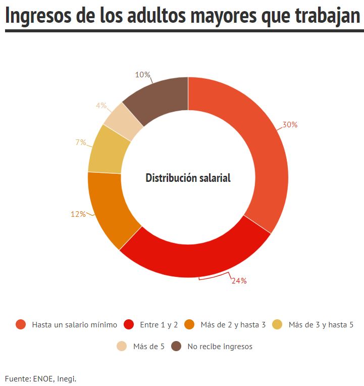 salarios de adultos mayores