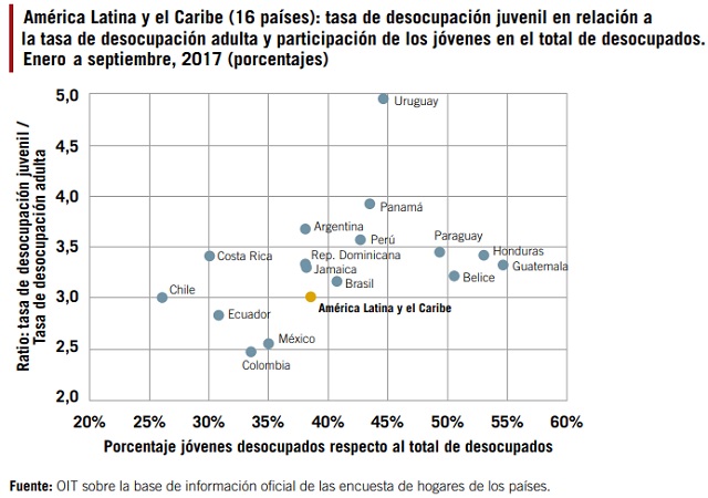 DESEMPLEO EN AMERICA LATINA