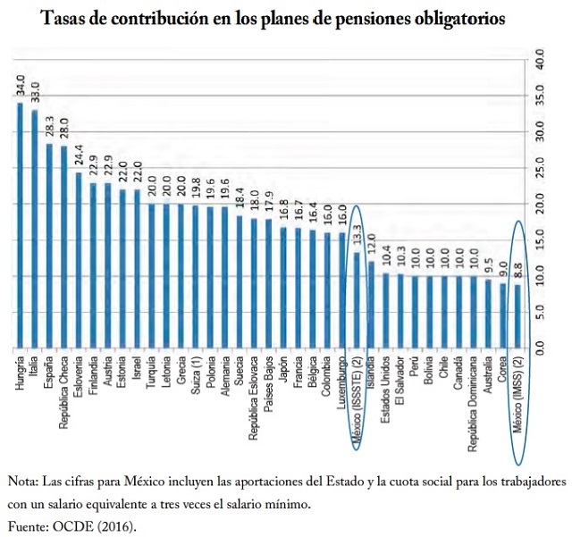 Contribución a las pensiones