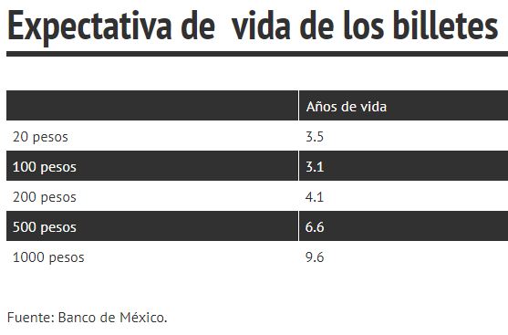 Vida de los billetes