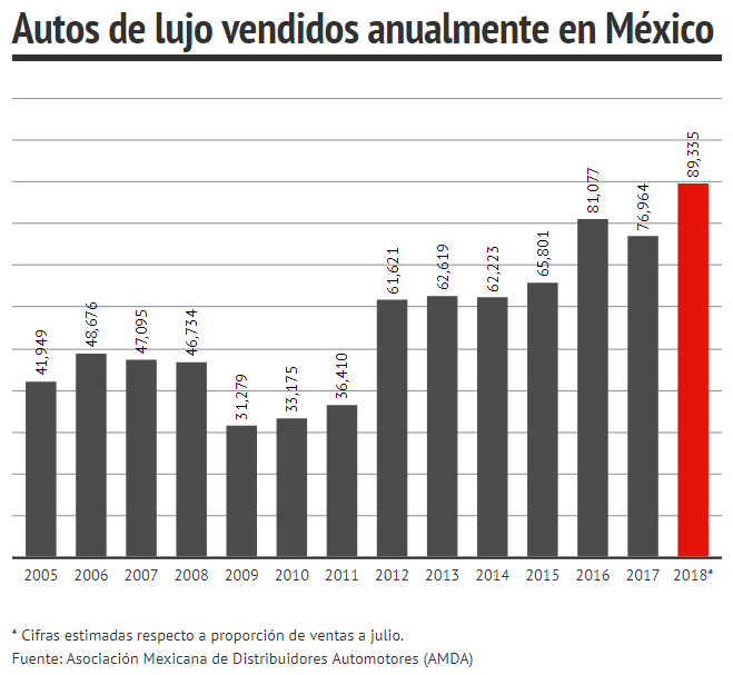 autos de lujo vendidos