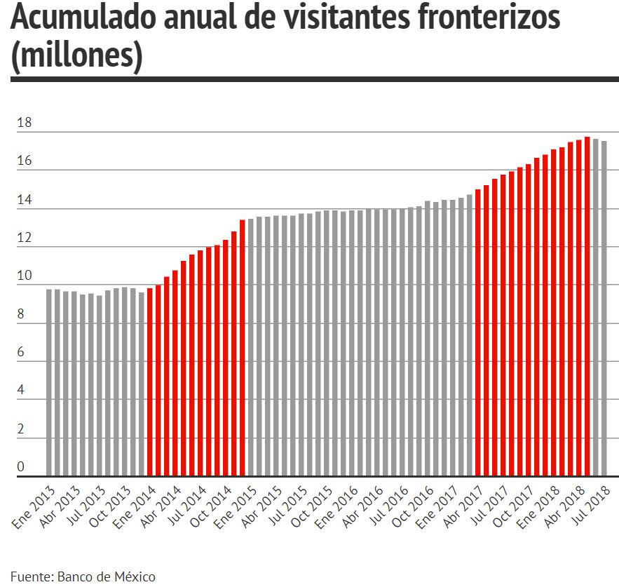 Turistas fronterizos 