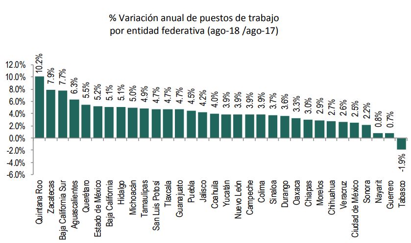 EMPLEOS FORMALES POR ESTADO