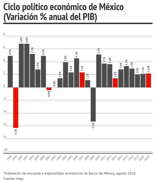 Ciclo político económico que enfrentará AMLO