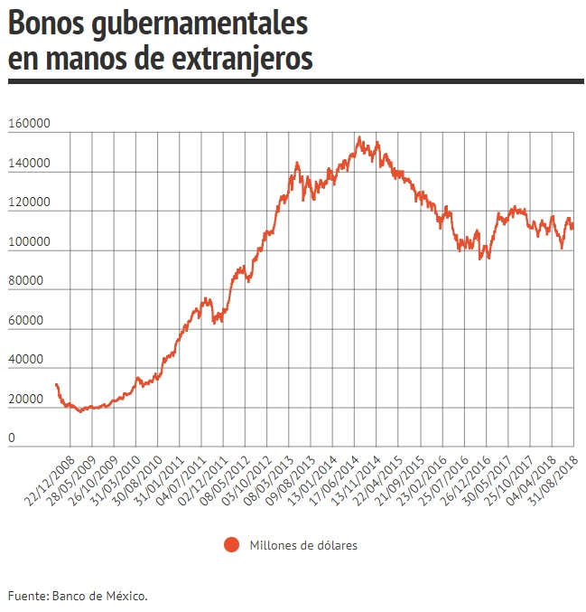 Bonos gubernamentales de México en manos de extranjeros tras crisis financiera de 2008.