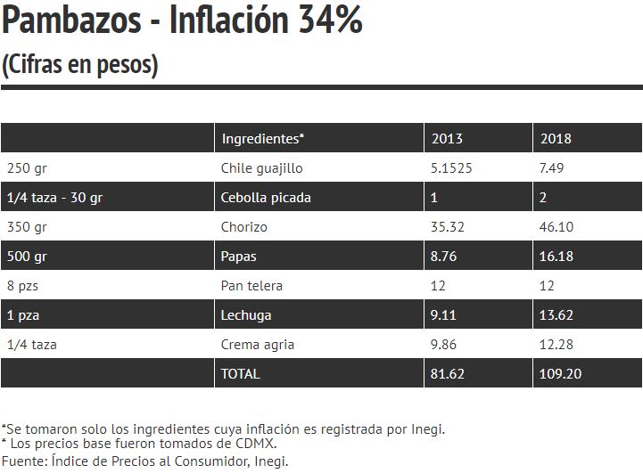 Inflación de comida mexicana ejemplo del pambazos
