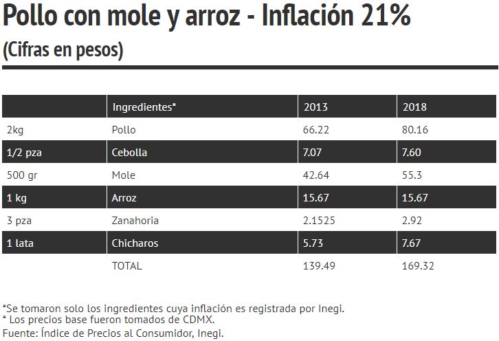 Inflación de comida mexicana ejemplo del pollo con mole