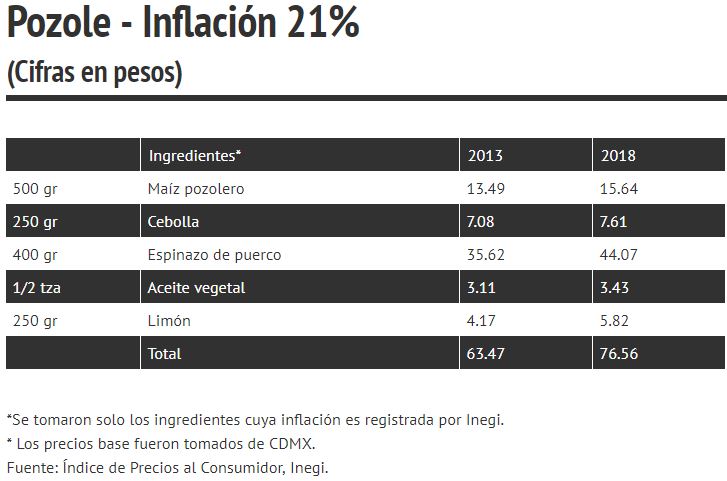 Inflación de comida mexicana ejemplo del pozole