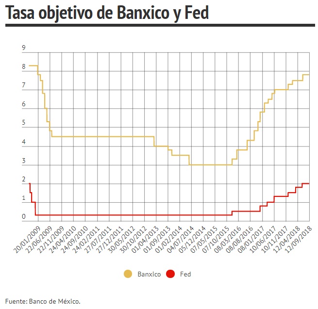 Tasa objetivo de Banxico y Fed tras crisis financiera de 2008