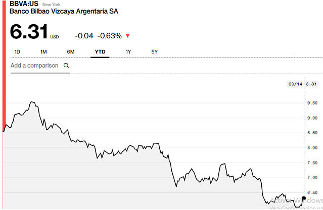 valor de acciones de bbva