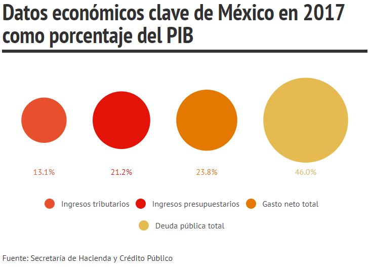 Datos de México que muestran el endeudamiento del país.