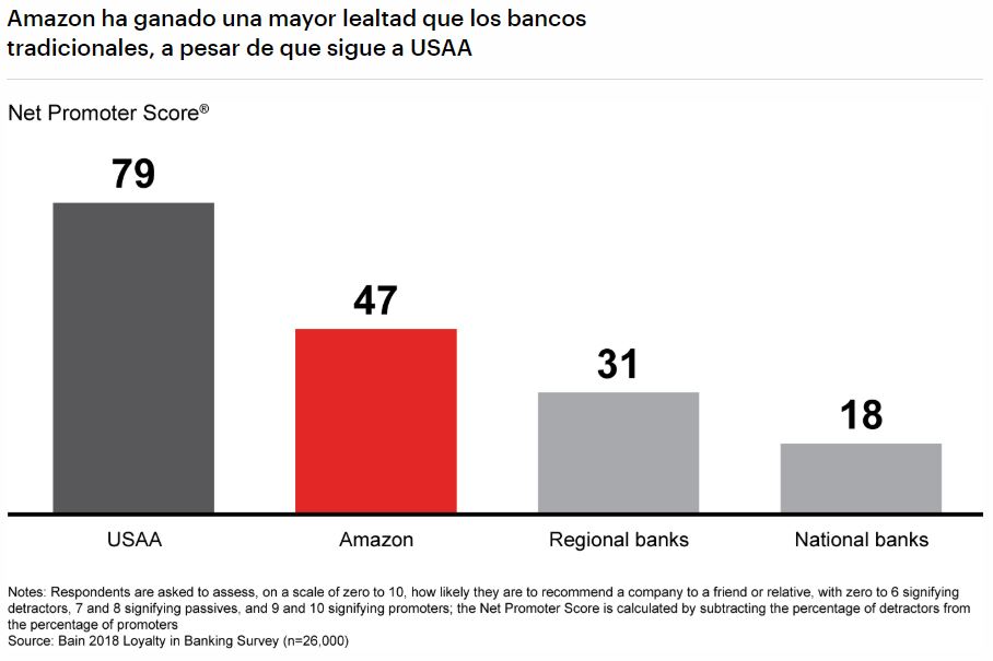 Lealtad hacia Amazon es más alta que a los bancos