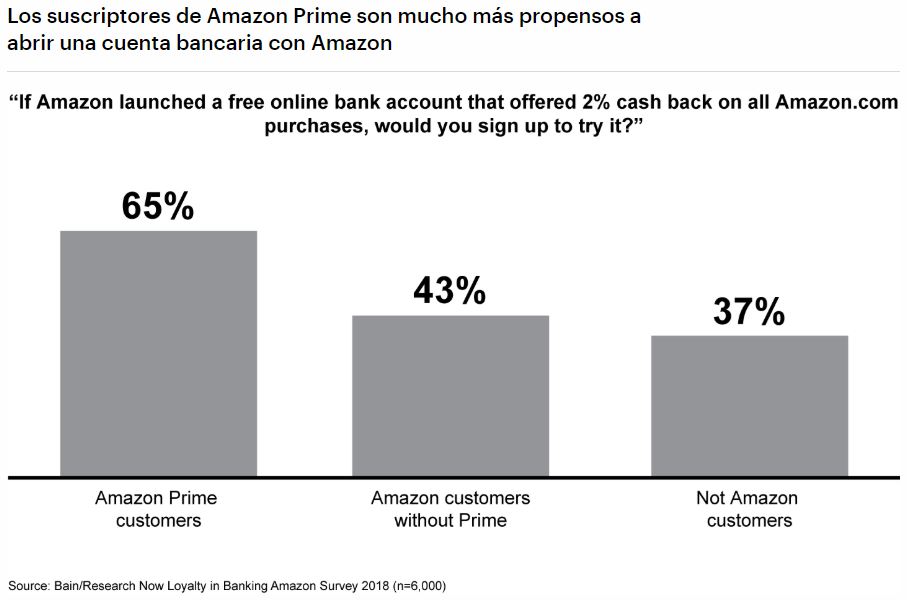 Quienes abrirían una cuenta bancaria con Amazon
