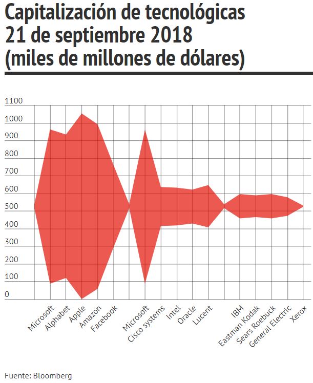 Capitalización de tecnológicas en septiembre 2018