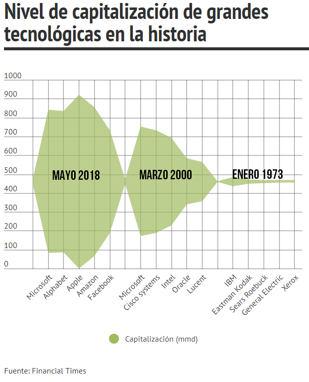 Capitalización en la historia de las grandes tecnológicas