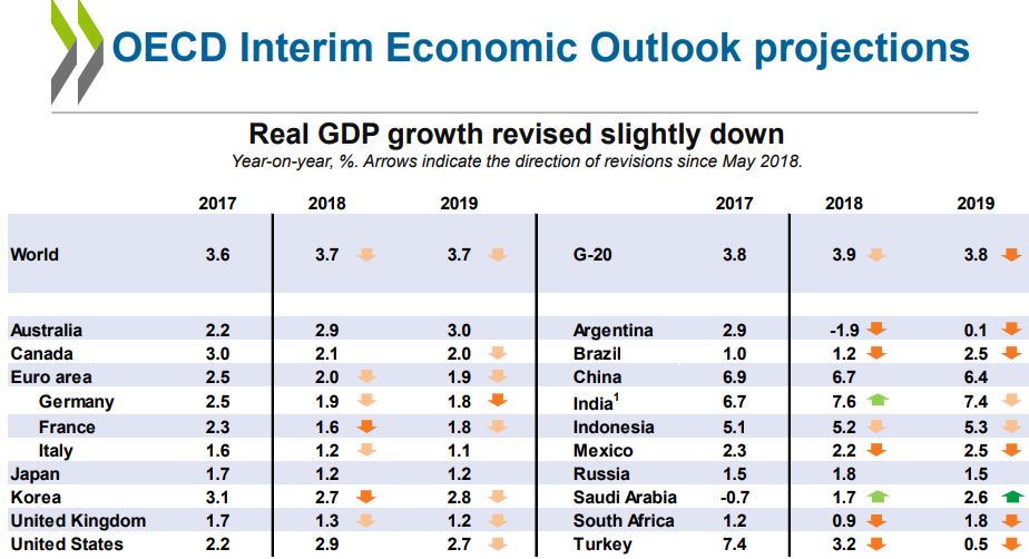 Expectativas de crecimiento económico de México 2018 según OCDE.