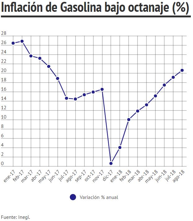 Inflación en gasolinas gráfica