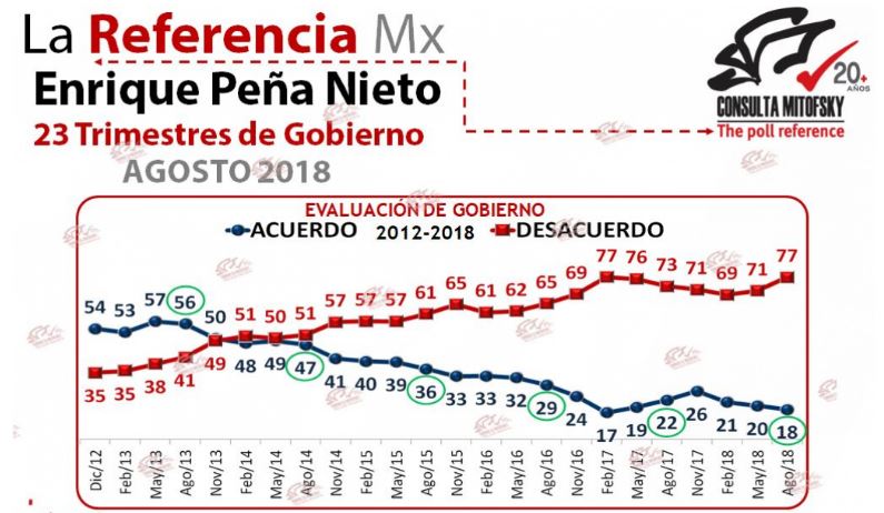 Niveles de aprobación de EPN, consulta mitofsky