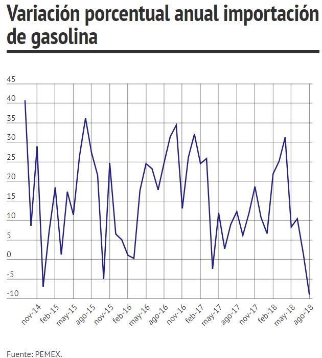 IMPORTACIONES DE GASOLINA DE PEMEX 2014-2018