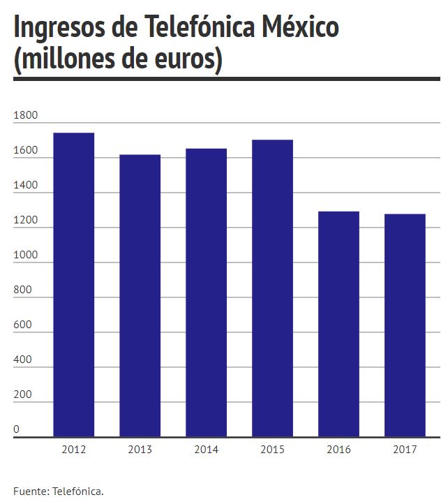 Ingresos de Telefónica Movistar en México