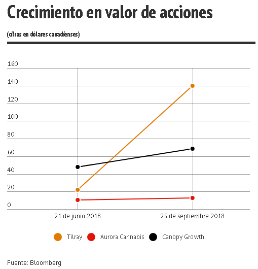 Crecimiento en valor de acciones de empresas de marihuana