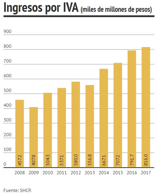 INGRESOS DE IVA EN LA FRONTERA