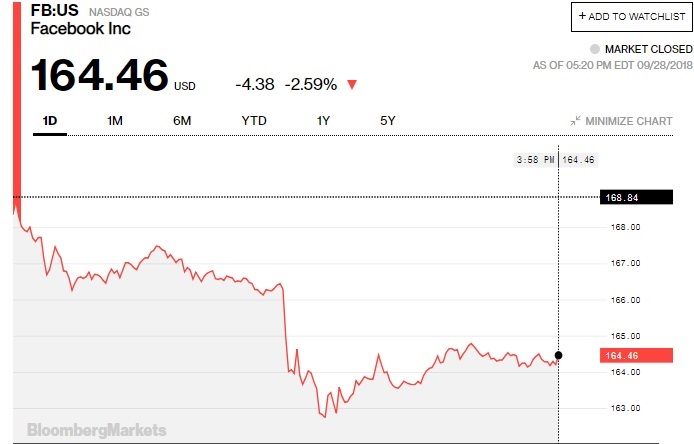 Reacción del mercado tras anuncio de facebook por afectación de 50 millones de cuentas