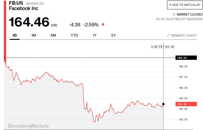 Reacción del mercado tras anuncio de facebook por afectación de 50 millones de cuentas 