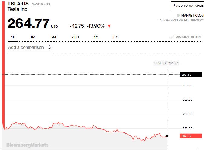 Comportamiento de las acciones de tesla el 28 de septiembre