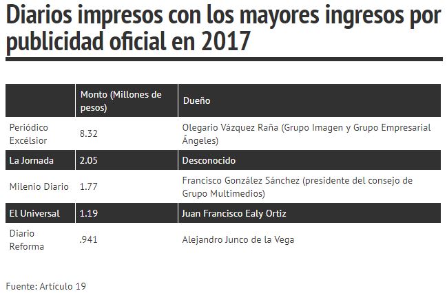 Medios de comunicación mexicanos con identificación de dueños