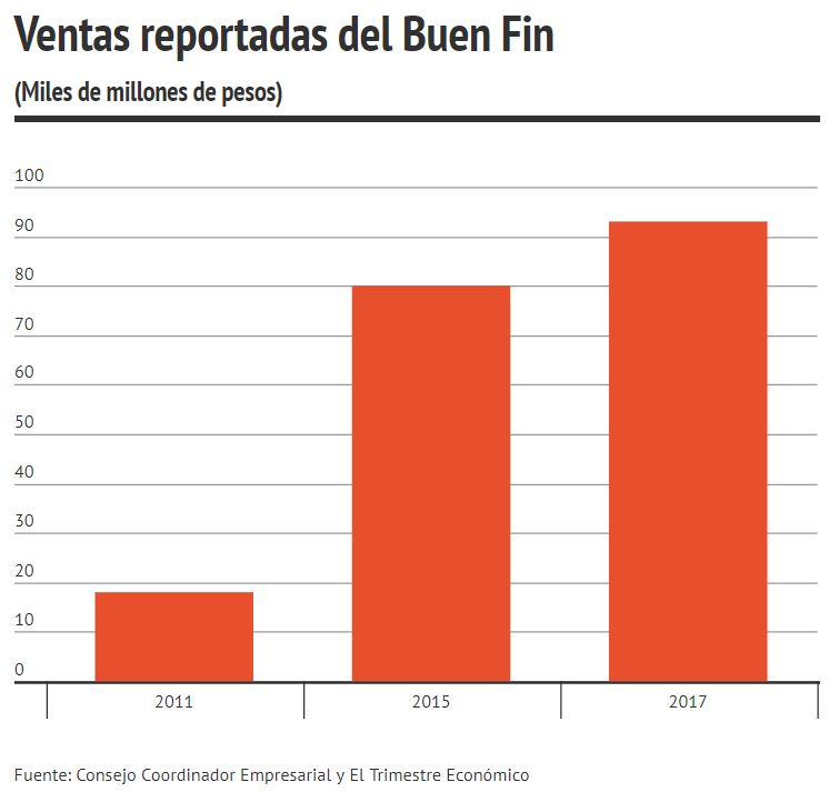 Ventas del Buen Fin