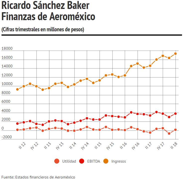 Finanzas de Ricardo Sánchez Baker con Aeroméxico