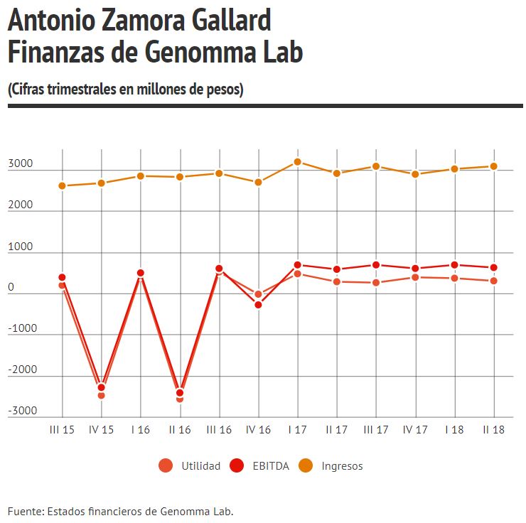 Finanzas de Antonio Zamora con Genomma Lab