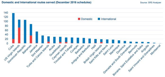 Total de rutas aéreas operando en el Caribe.