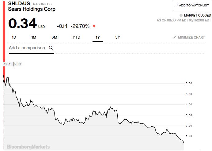 acciones de sears un año