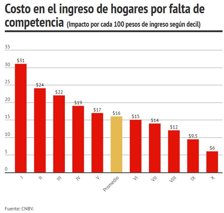 Impacto económico a las familias por falta de competencia empresarial