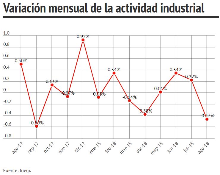 Variación mensual de la actividad industrial
