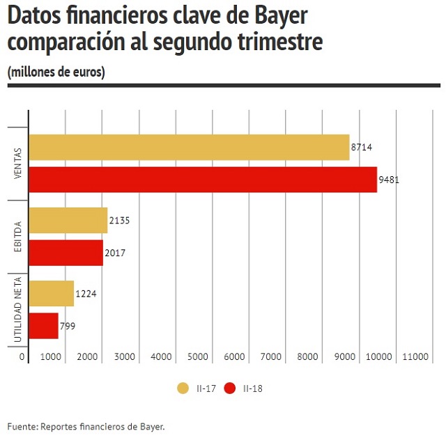 Datos financieros clave de bayer