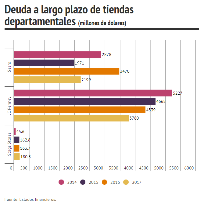 Deuda a largo plazo de tiendas departamentales