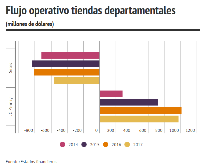 Flujo operativo de Sears y JC Penney