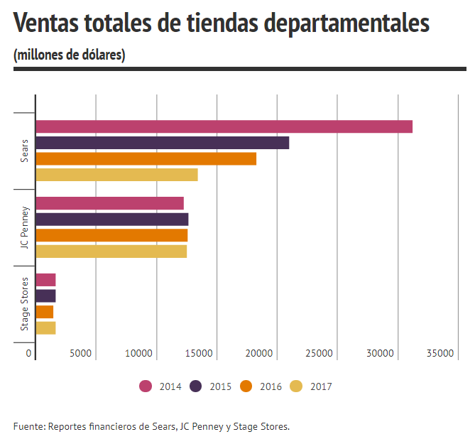 Ventas totales de tiendas departamentales