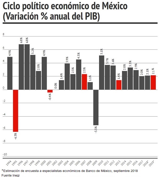 Ciclo político eocnómico de México