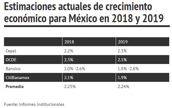 Estimaciones actuales del crecimiento económico de México para 2018 y 2019
